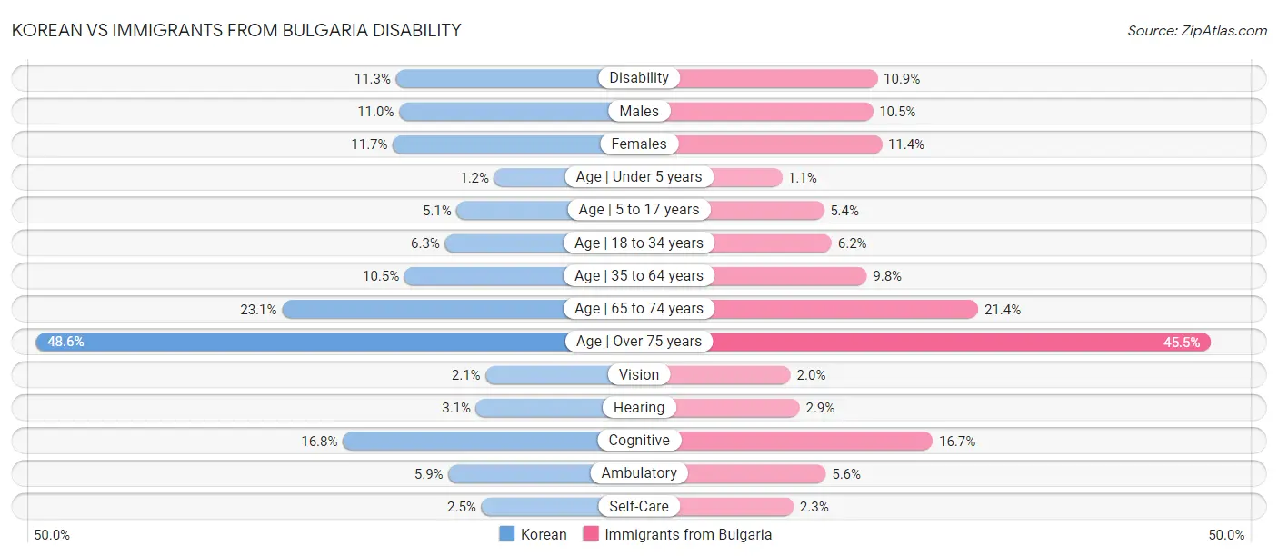 Korean vs Immigrants from Bulgaria Disability