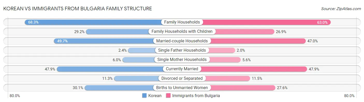 Korean vs Immigrants from Bulgaria Family Structure