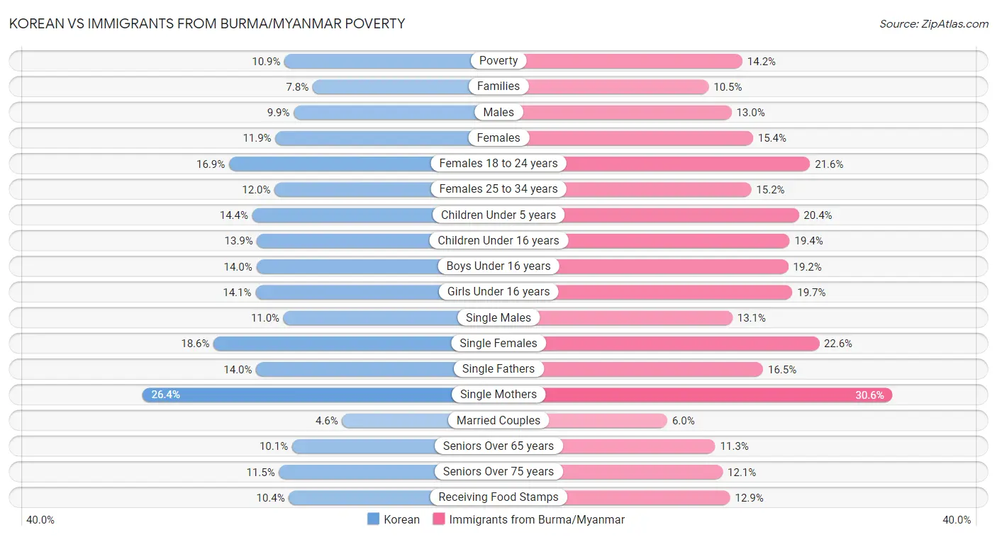Korean vs Immigrants from Burma/Myanmar Poverty
