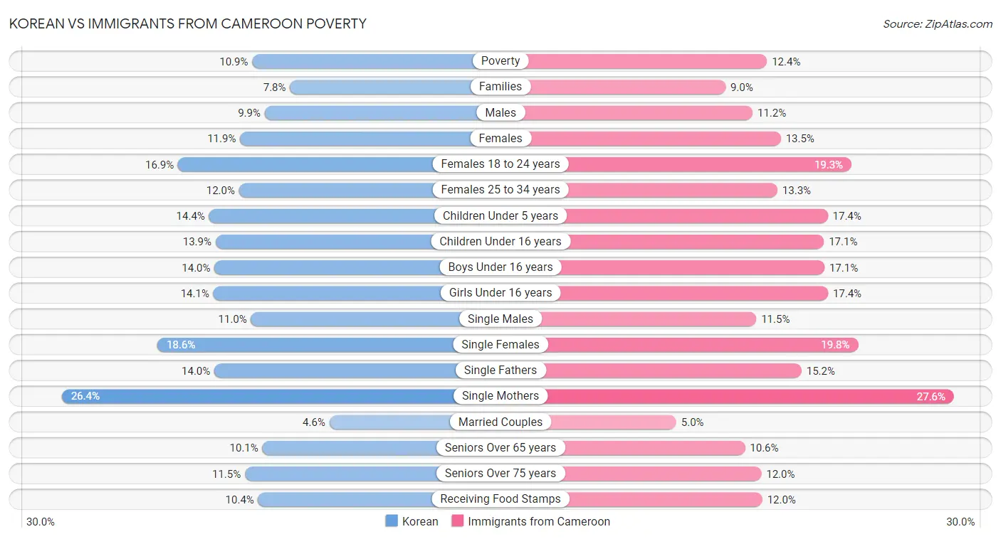 Korean vs Immigrants from Cameroon Poverty