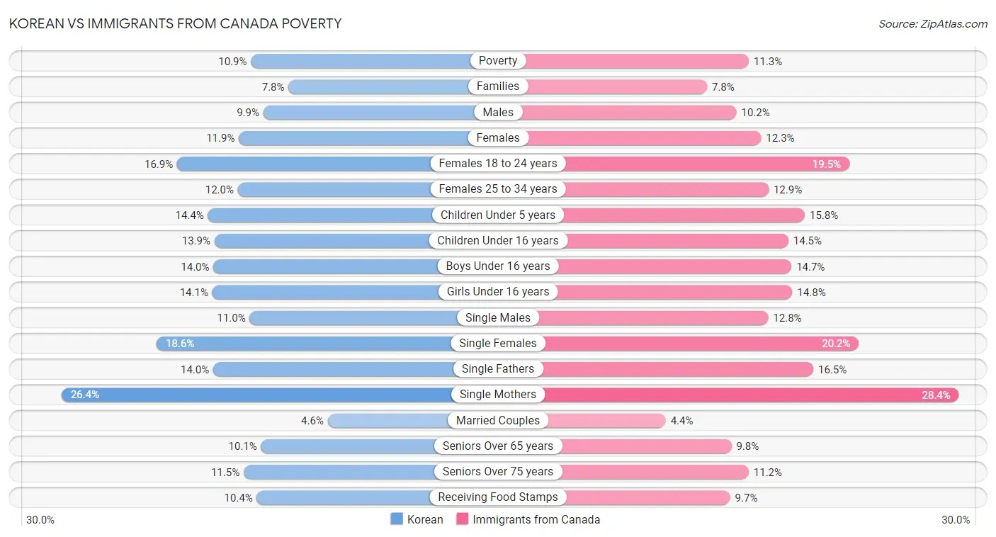 Korean vs Immigrants from Canada Poverty