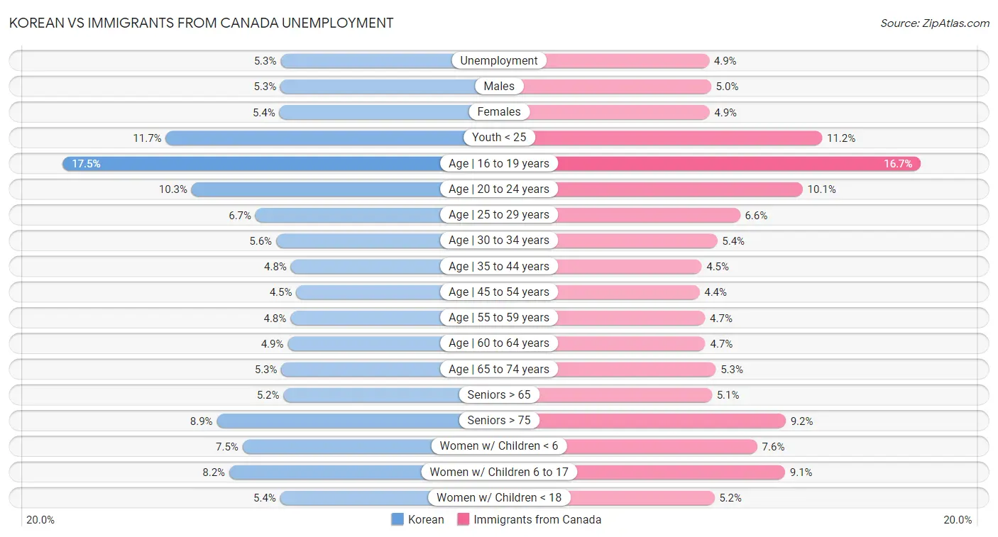 Korean vs Immigrants from Canada Unemployment