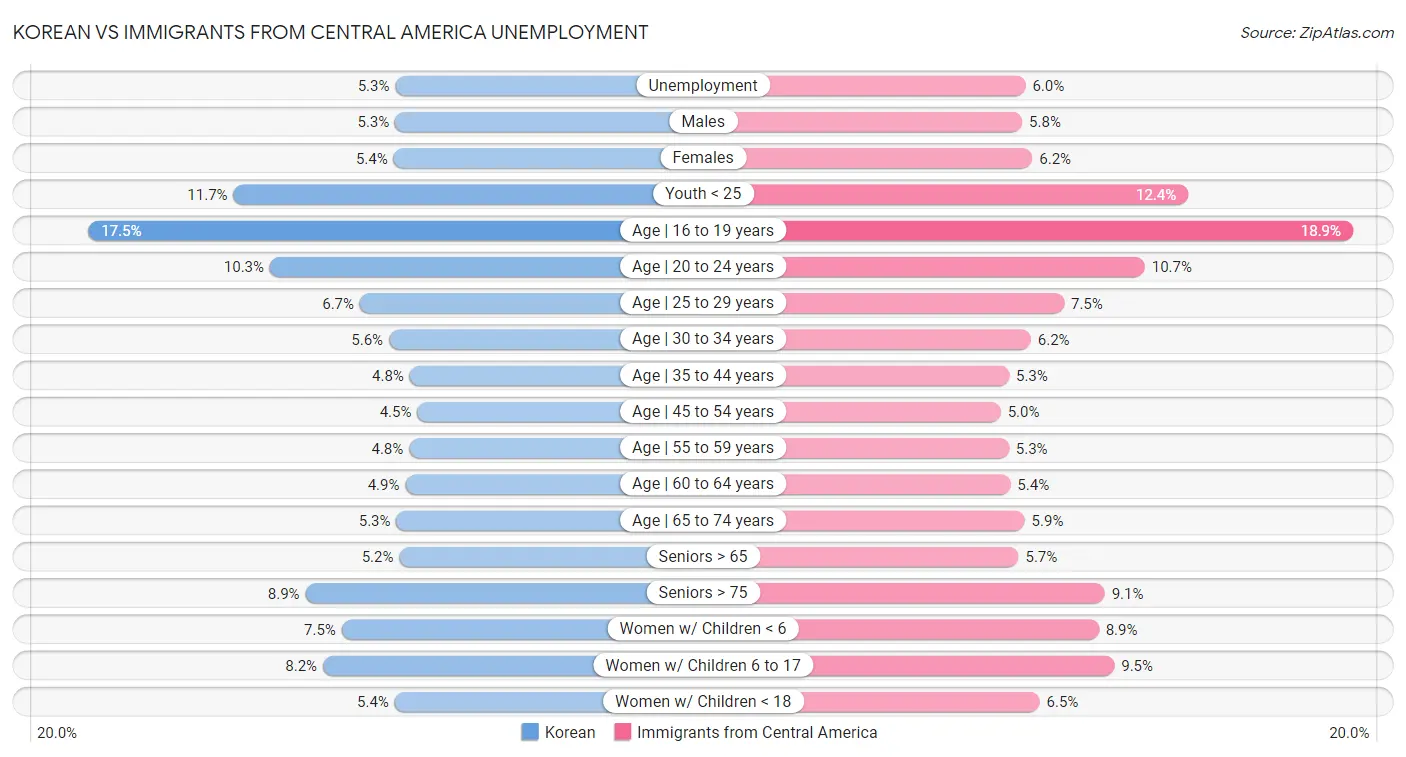 Korean vs Immigrants from Central America Unemployment