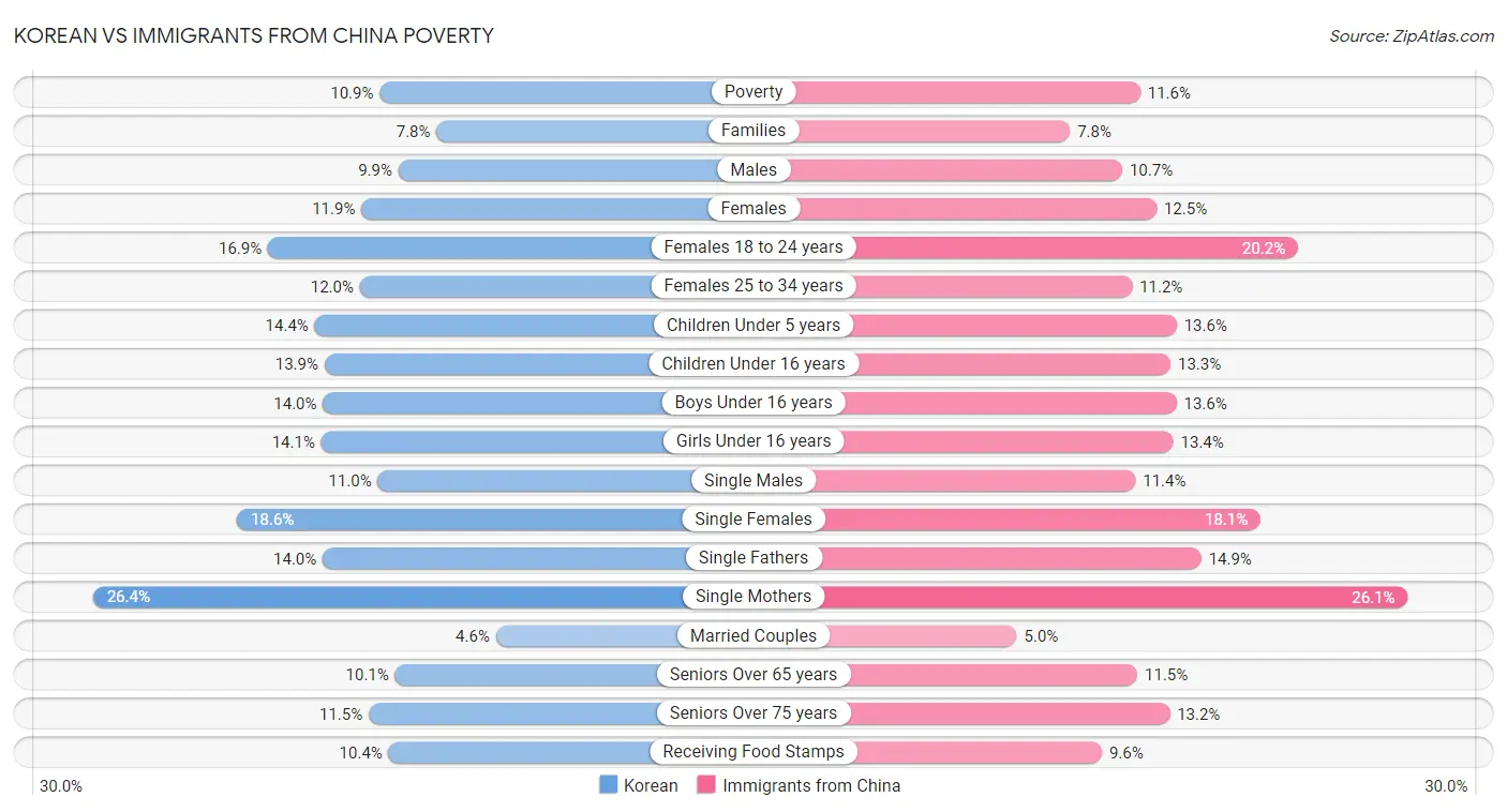 Korean vs Immigrants from China Poverty