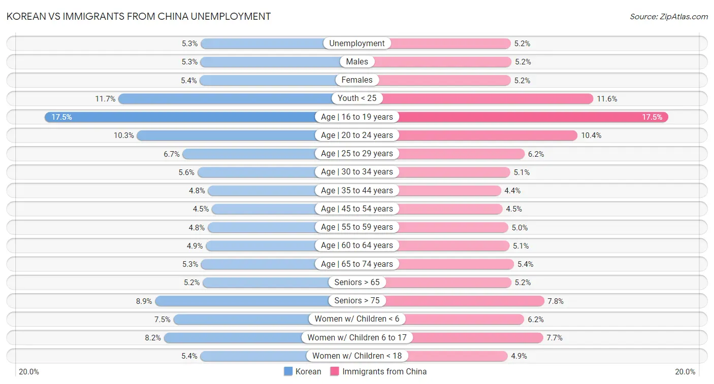 Korean vs Immigrants from China Unemployment