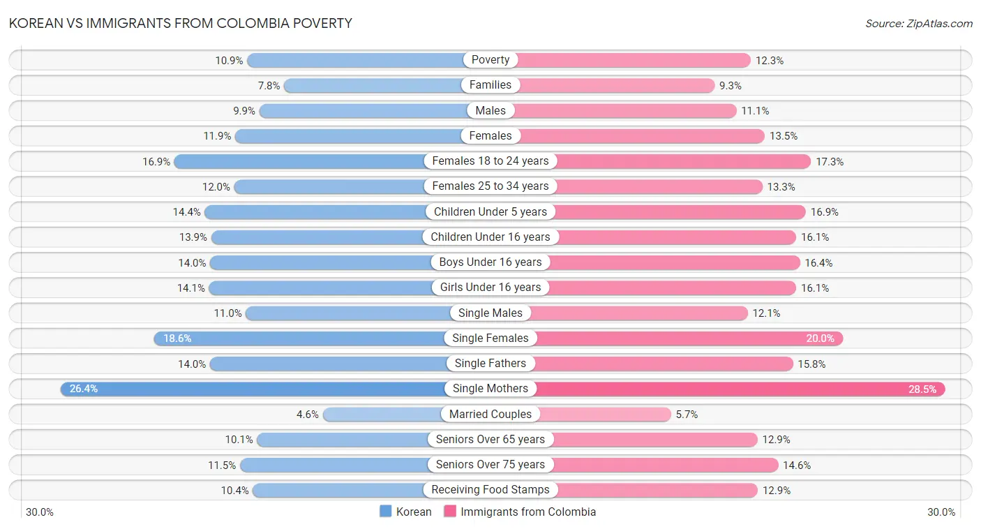 Korean vs Immigrants from Colombia Poverty