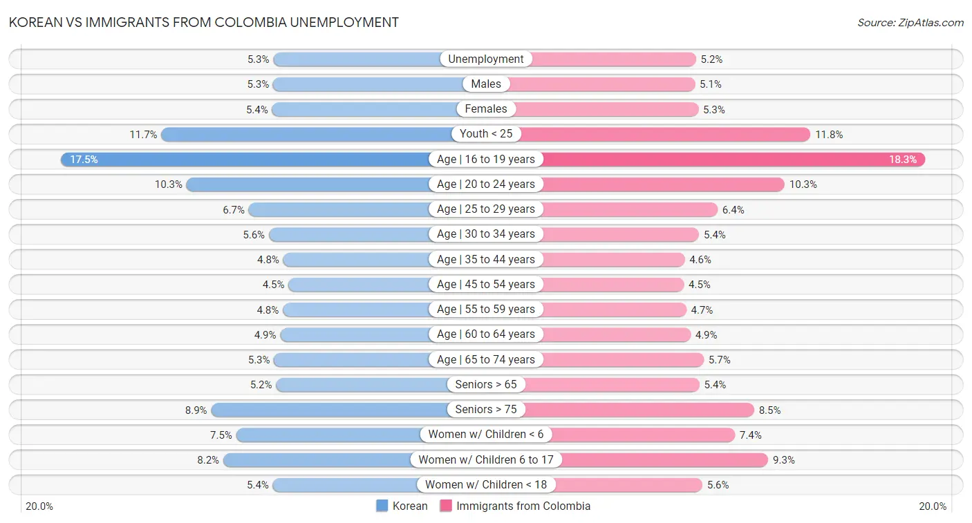 Korean vs Immigrants from Colombia Unemployment
