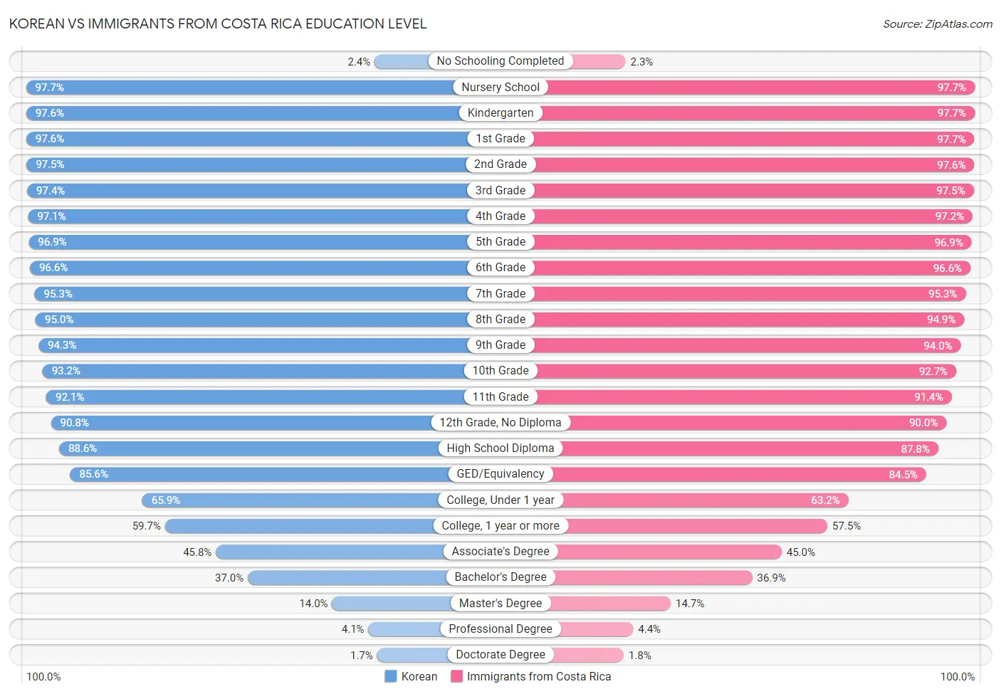 Korean vs Immigrants from Costa Rica Education Level
