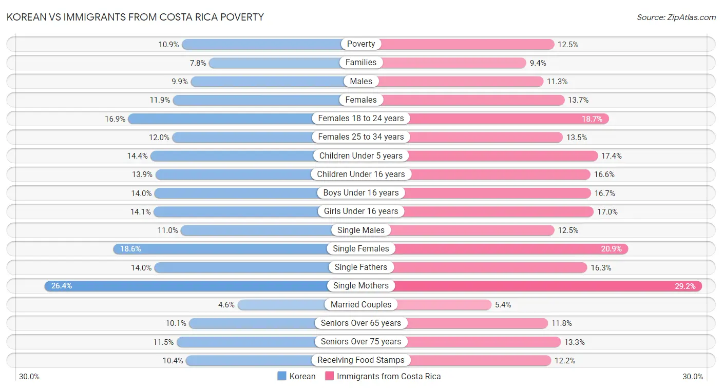 Korean vs Immigrants from Costa Rica Poverty