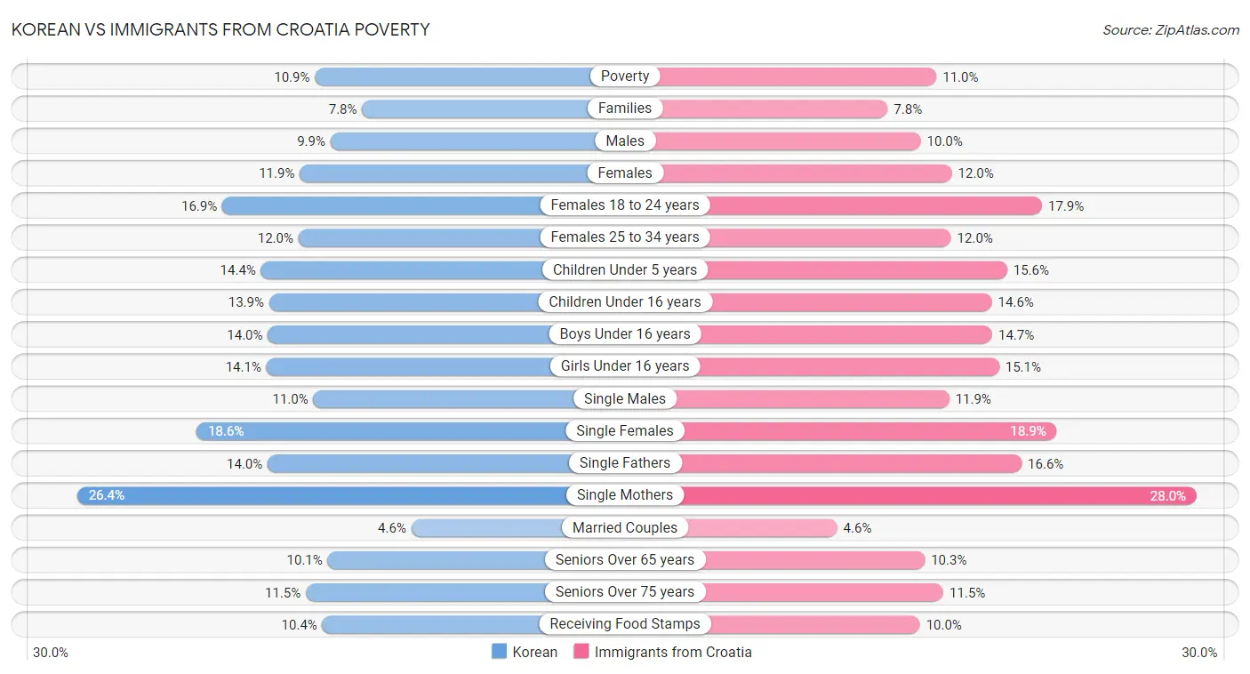 Korean vs Immigrants from Croatia Poverty