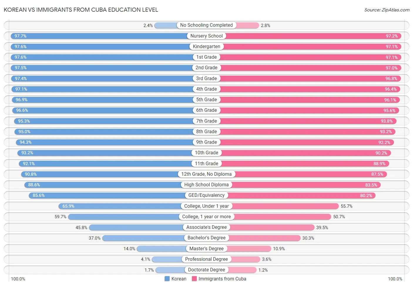 Korean vs Immigrants from Cuba Education Level
