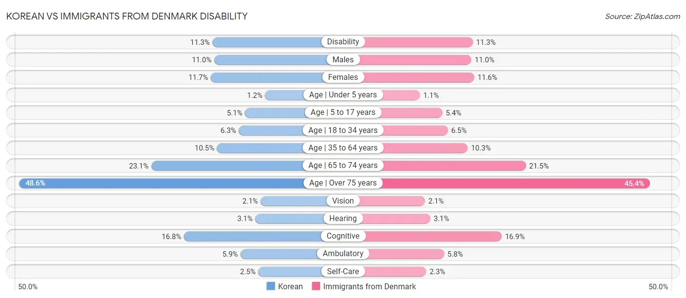 Korean vs Immigrants from Denmark Disability