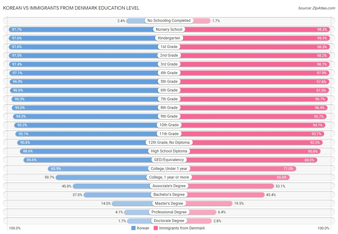 Korean vs Immigrants from Denmark Education Level