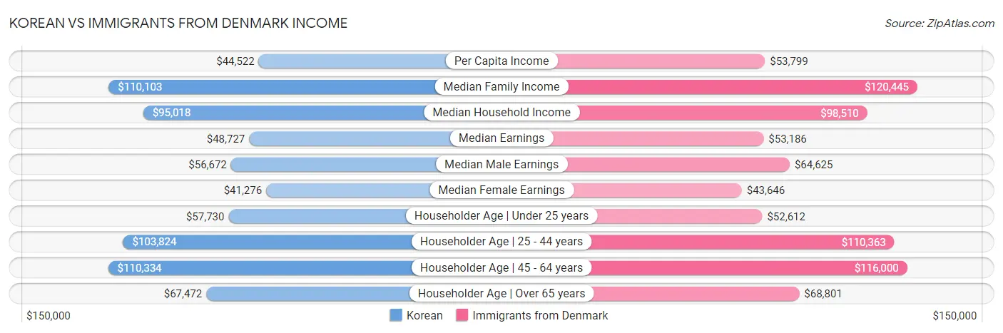 Korean vs Immigrants from Denmark Income
