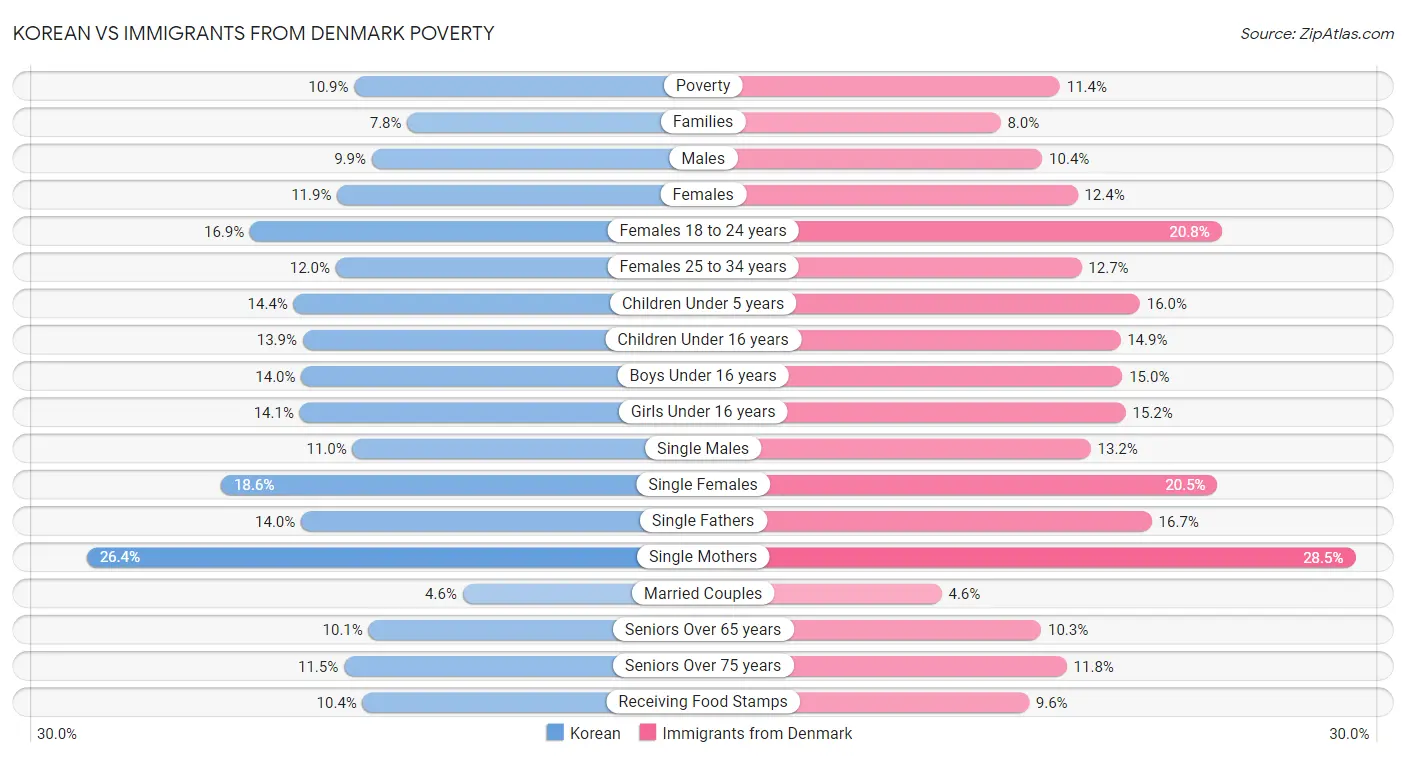 Korean vs Immigrants from Denmark Poverty