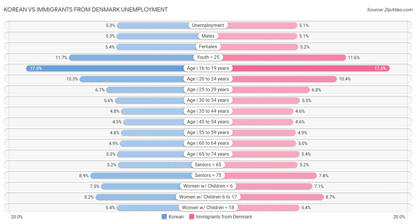 Korean vs Immigrants from Denmark Unemployment