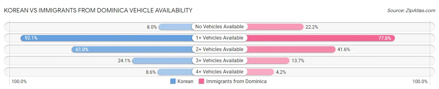Korean vs Immigrants from Dominica Vehicle Availability