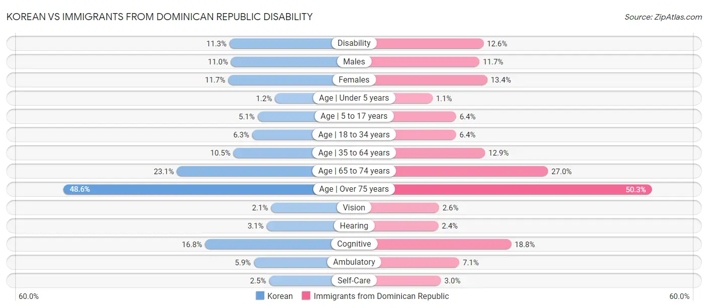 Korean vs Immigrants from Dominican Republic Disability