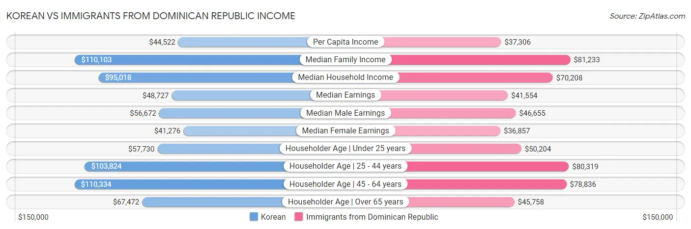 Korean vs Immigrants from Dominican Republic Income