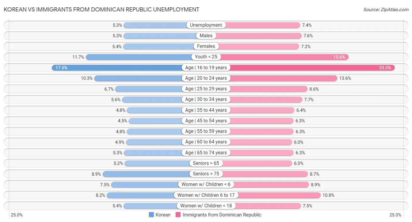 Korean vs Immigrants from Dominican Republic Unemployment