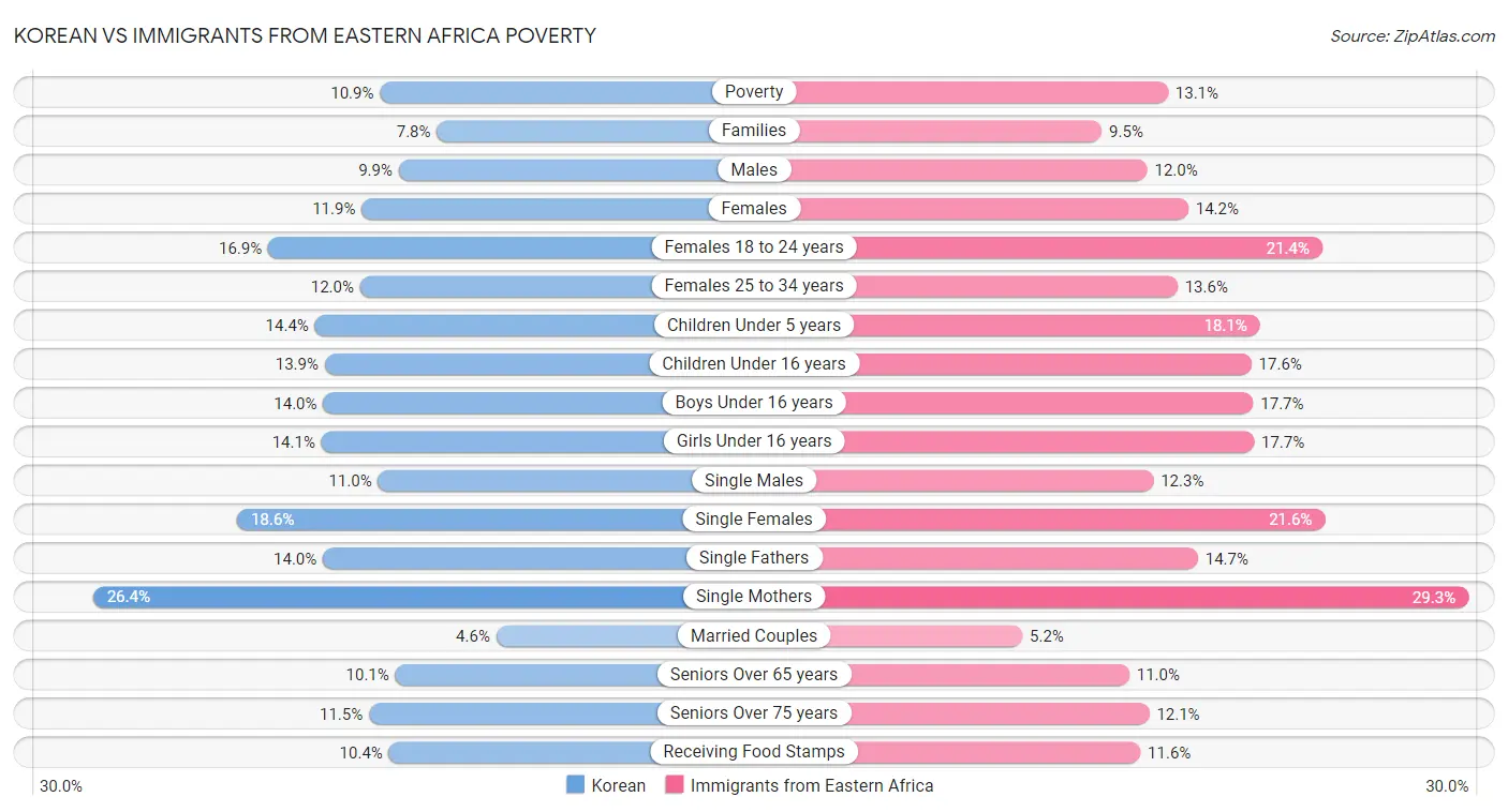 Korean vs Immigrants from Eastern Africa Poverty