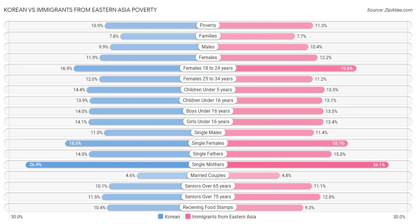 Korean vs Immigrants from Eastern Asia Poverty