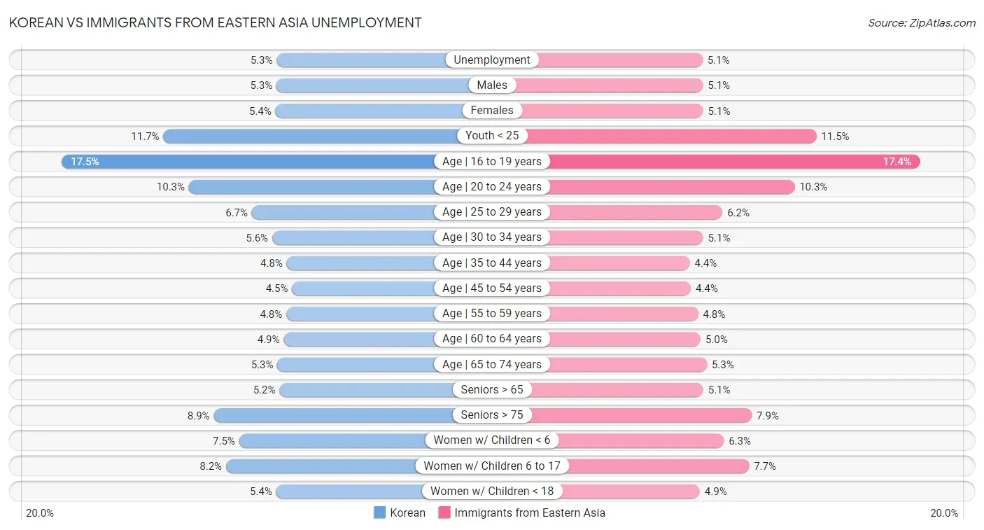 Korean vs Immigrants from Eastern Asia Unemployment