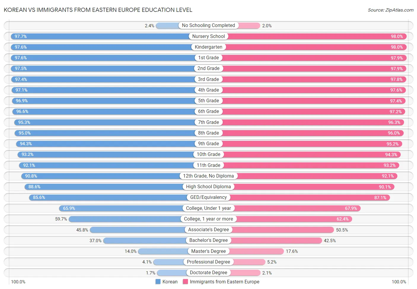 Korean vs Immigrants from Eastern Europe Education Level