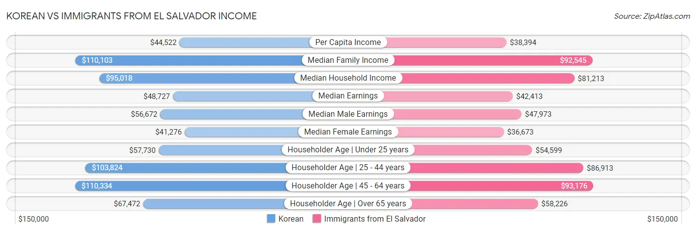 Korean vs Immigrants from El Salvador Income