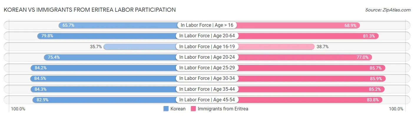 Korean vs Immigrants from Eritrea Labor Participation