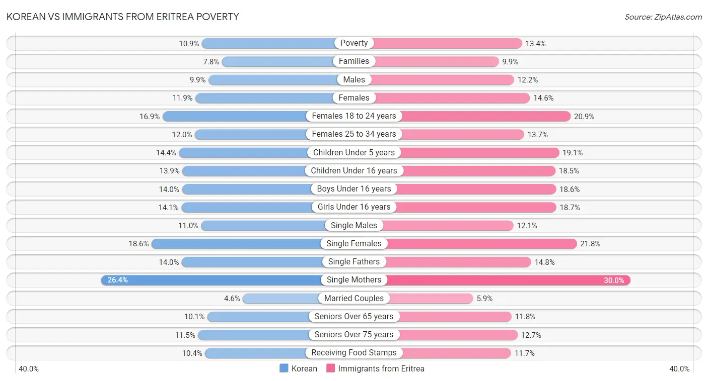 Korean vs Immigrants from Eritrea Poverty