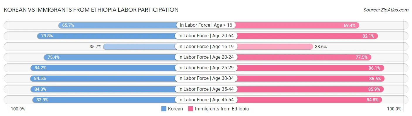 Korean vs Immigrants from Ethiopia Labor Participation