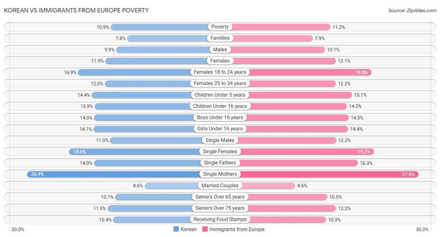 Korean vs Immigrants from Europe Poverty