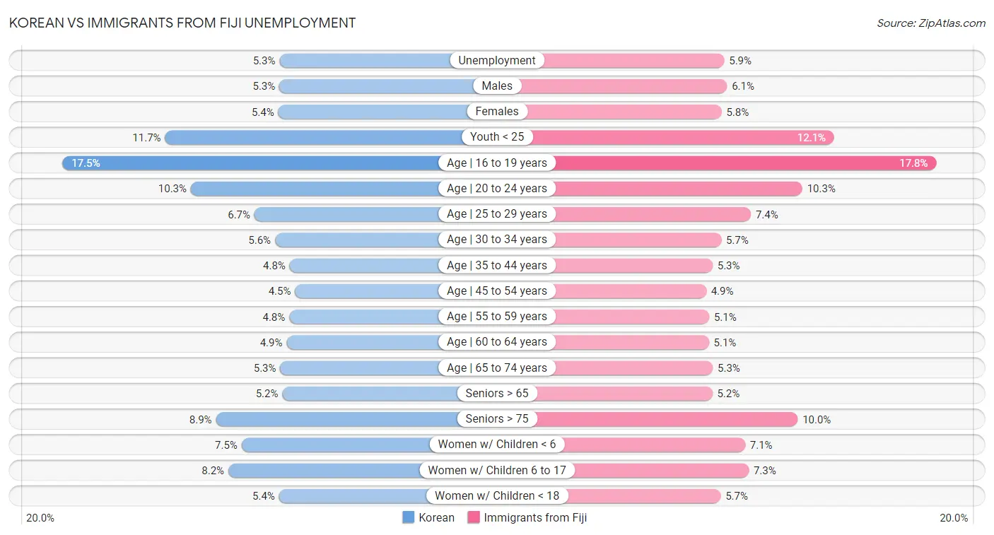 Korean vs Immigrants from Fiji Unemployment