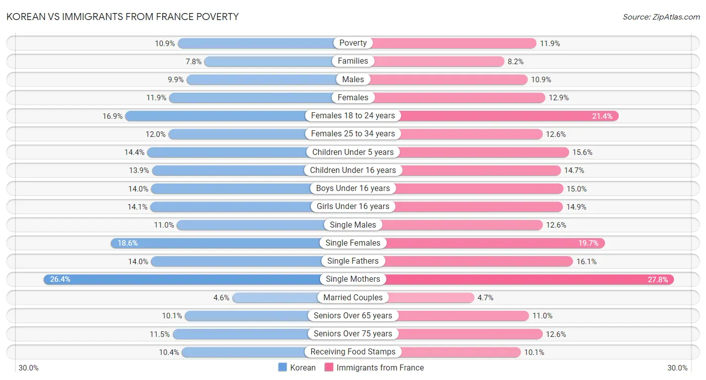 Korean vs Immigrants from France Poverty