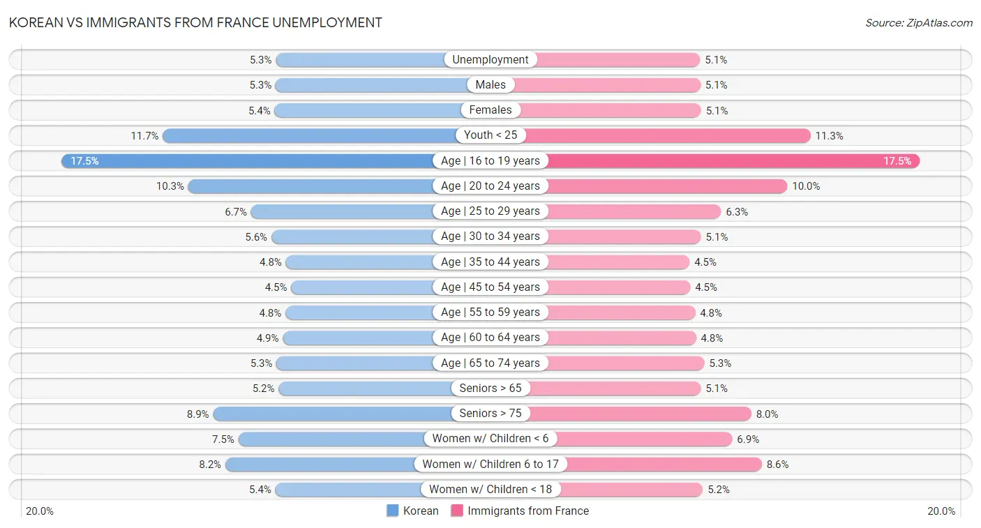 Korean vs Immigrants from France Unemployment