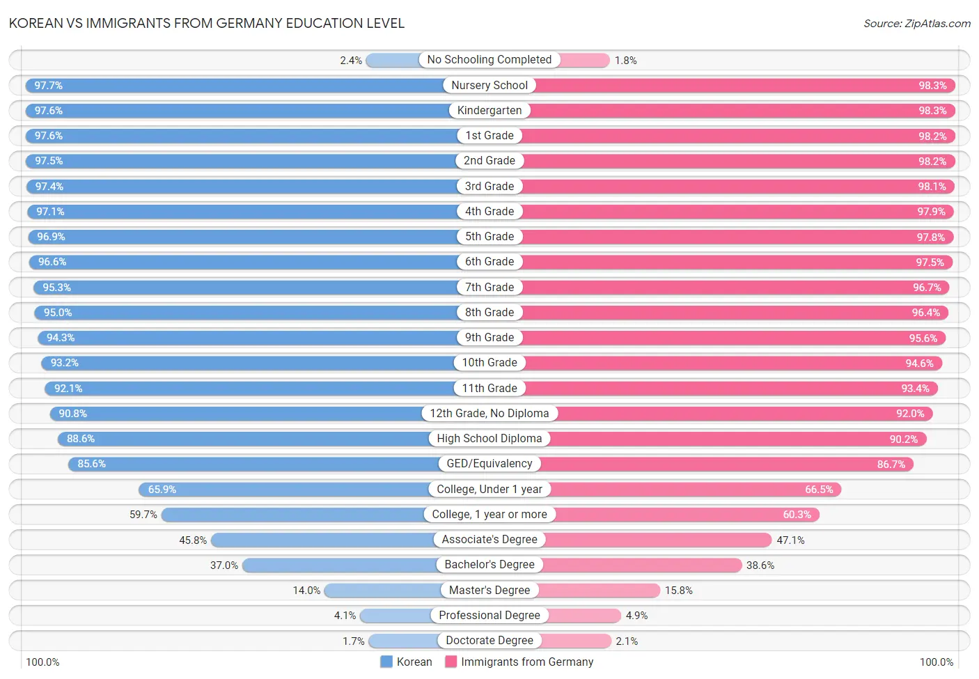Korean vs Immigrants from Germany Education Level