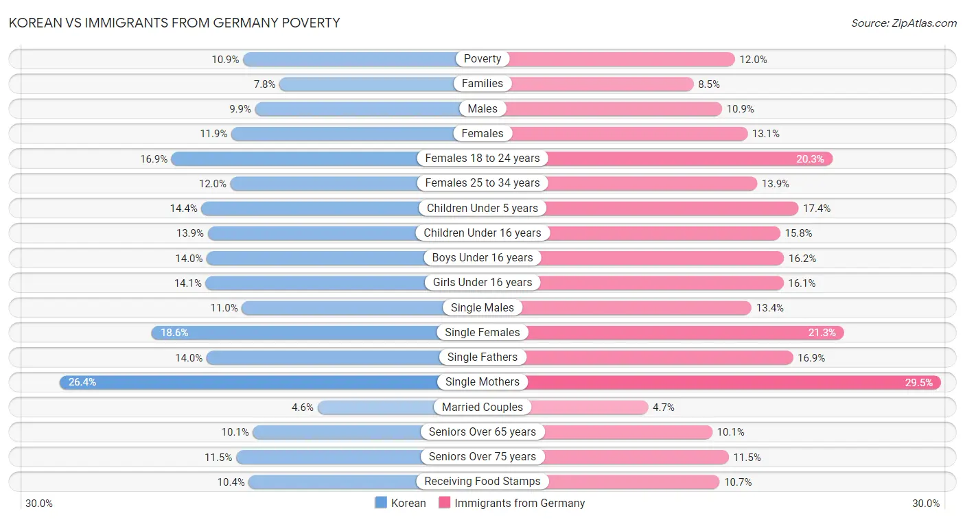 Korean vs Immigrants from Germany Poverty
