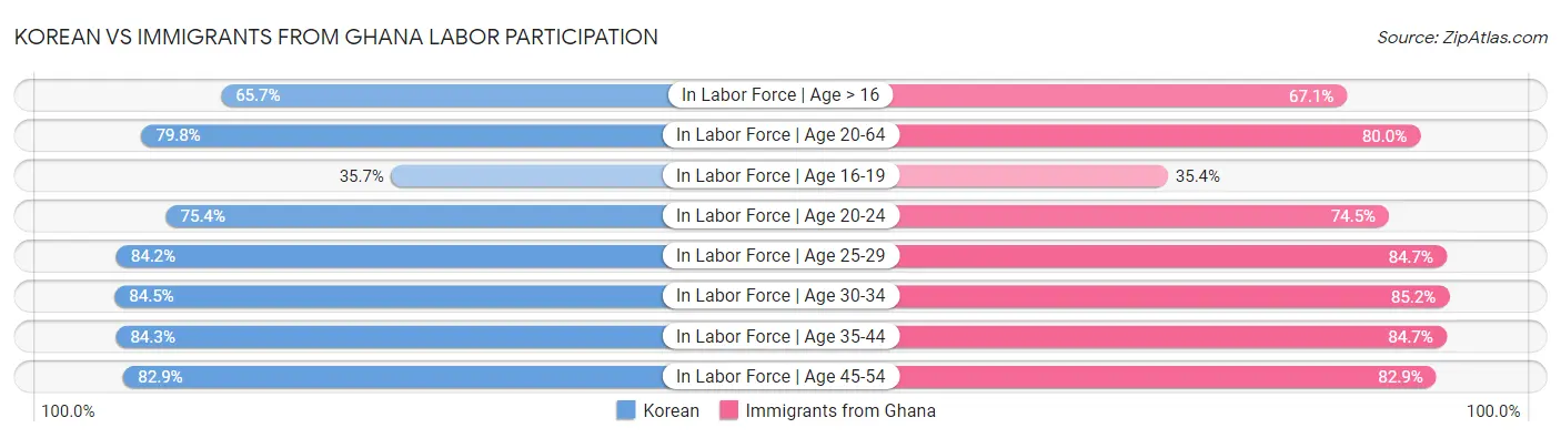 Korean vs Immigrants from Ghana Labor Participation