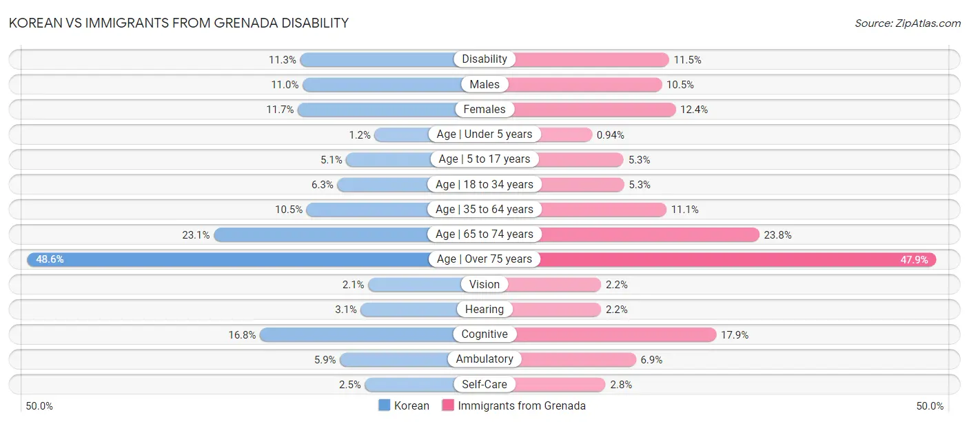 Korean vs Immigrants from Grenada Disability