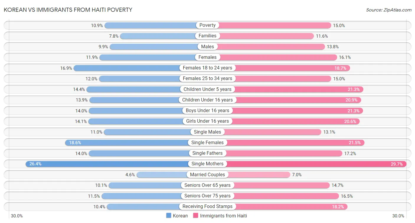 Korean vs Immigrants from Haiti Poverty