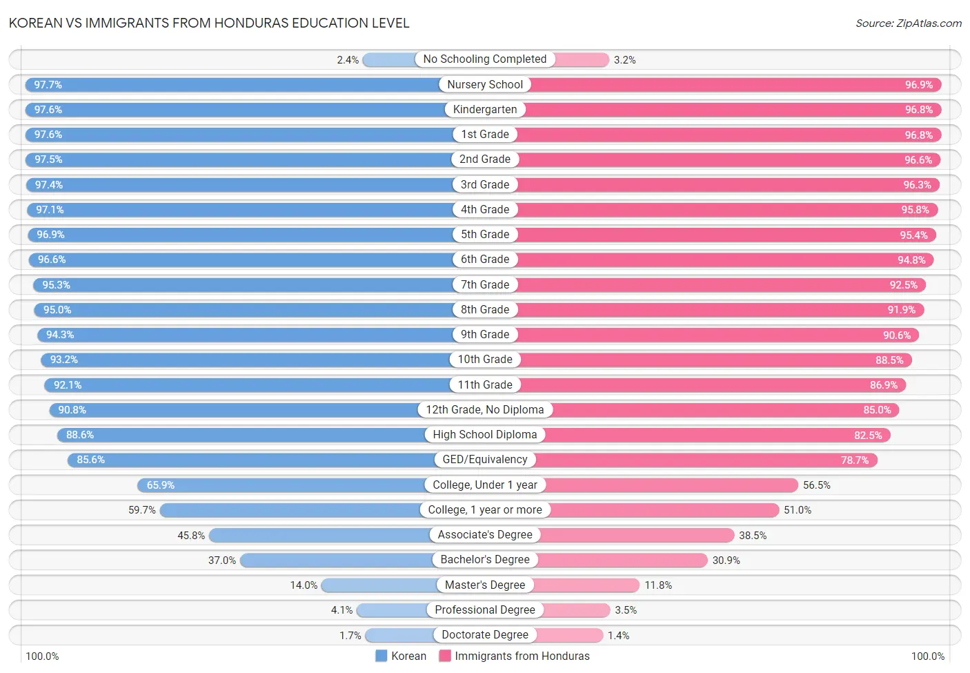 Korean vs Immigrants from Honduras Education Level