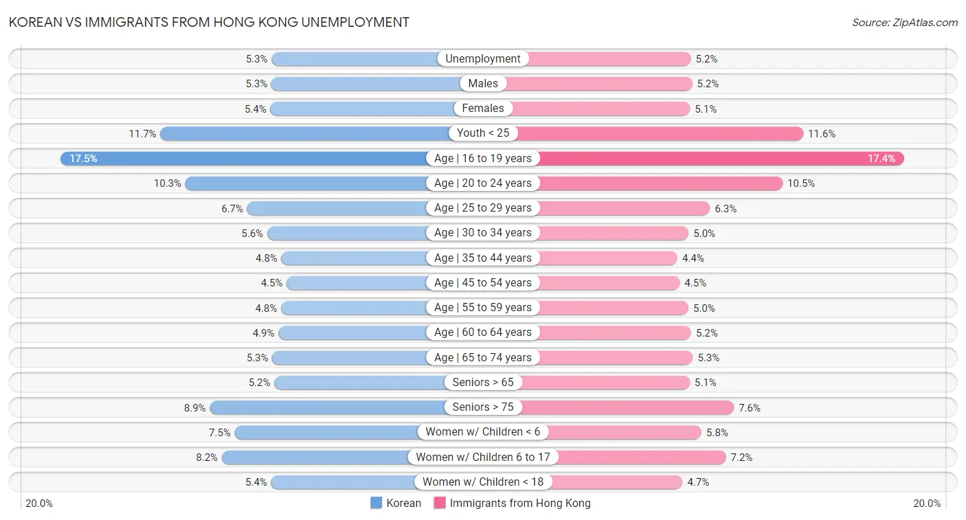 Korean vs Immigrants from Hong Kong Unemployment