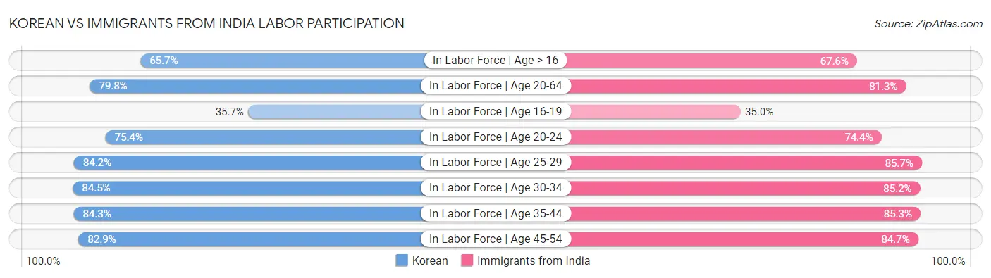 Korean vs Immigrants from India Labor Participation