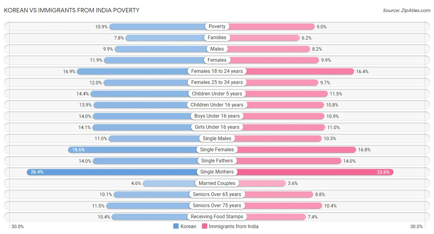Korean vs Immigrants from India Poverty