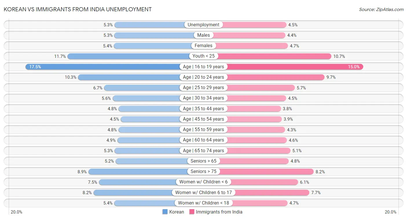 Korean vs Immigrants from India Unemployment
