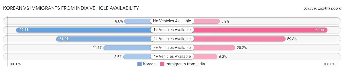 Korean vs Immigrants from India Vehicle Availability