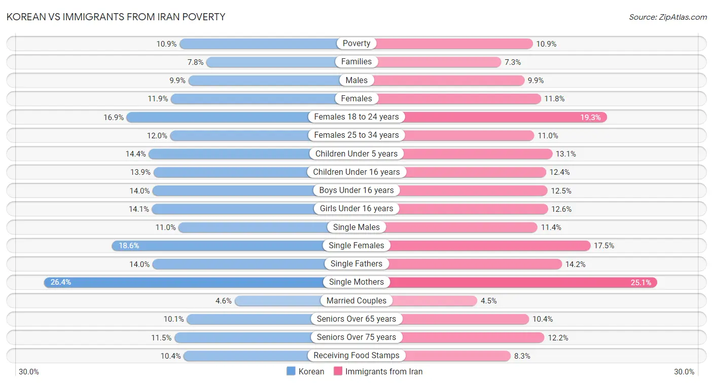 Korean vs Immigrants from Iran Poverty