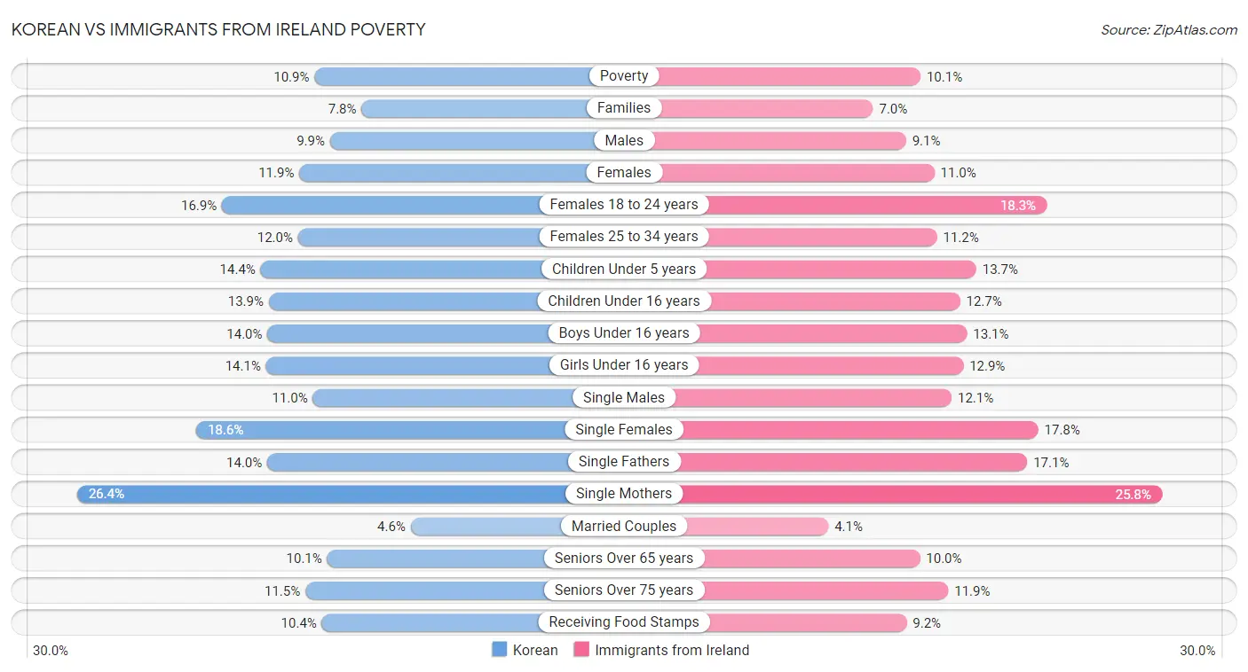 Korean vs Immigrants from Ireland Poverty