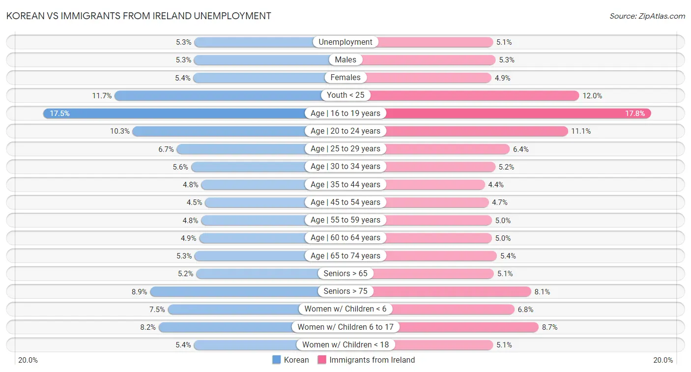Korean vs Immigrants from Ireland Unemployment